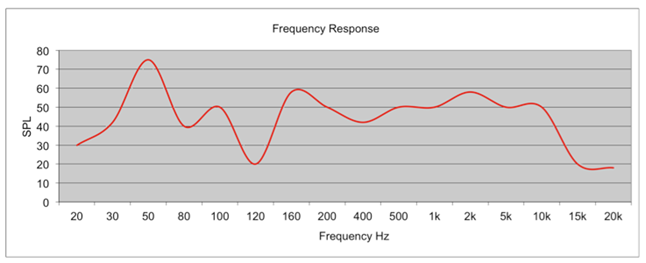 Un gráfico de respuesta de frecuencia inadecuada