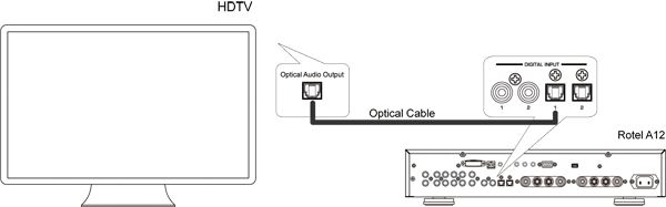 Connecting a TV to your Rotel system.