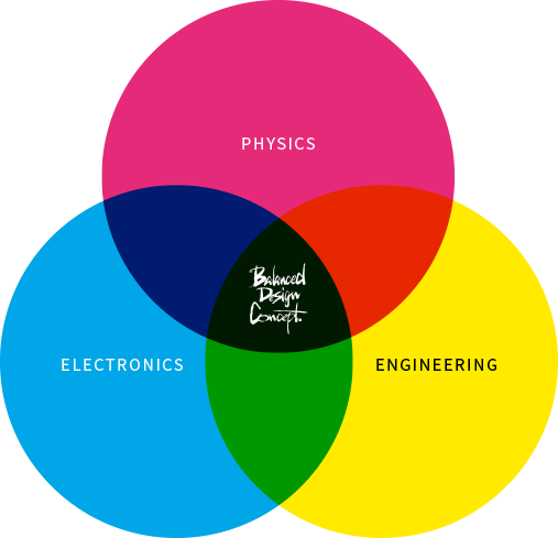 Balanced Design Concept Diagram